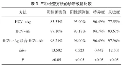 丙肝病毒核心抗原与丙肝抗体联合检测在丙型肝炎诊断中的应用价值3