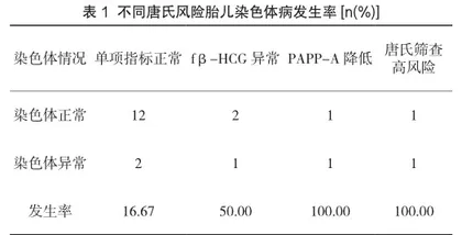 早期唐氏筛查单项血清学指标异常对染色体异常疾病的预测价值