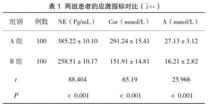 优质的手术室护理干预对糖尿病伴胆石症患者的应激水平及炎症状况的影响