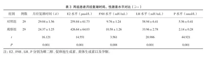 雌孕激素用于人工流产术后宫腔粘连患者的临床效果4