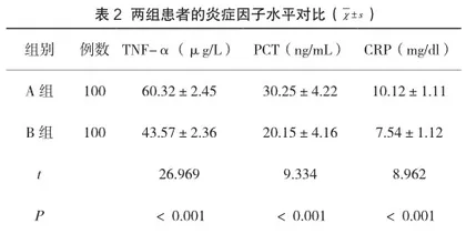 优质的手术室护理干预对糖尿病伴胆石症患者的应激水平及炎症状况的影响2
