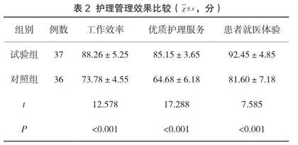 内镜中心护理管理中实施集约化管理的效果观察2