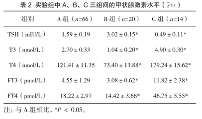 甲状腺激素水平检验在妊娠早期的临床价值探讨2