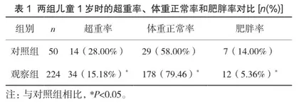 定期骨密度测试和体质指数检测在儿童保健发育中的临床应用价值1