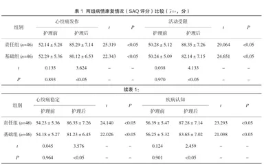 责任制护理对冠心病患者护理质量及病情康复的影响分析