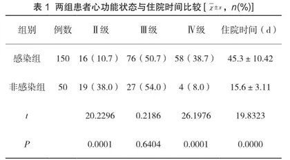 心力衰竭患者医院感染调查分析及护理措施探讨
