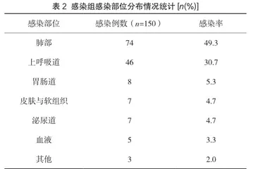 心力衰竭患者医院感染调查分析及护理措施探讨2