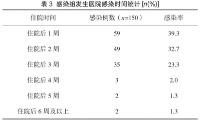 心力衰竭患者医院感染调查分析及护理措施探讨3