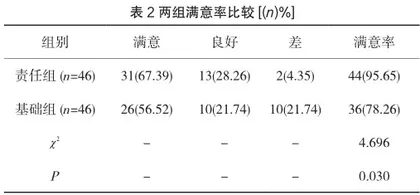 责任制护理对冠心病患者护理质量及病情康复的影响分析2