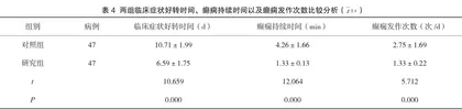 持续静脉泵入咪达唑仑治疗小儿癫痫持续状态的疗效观察及护理效果分析4