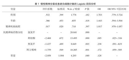 抗精神病药物对慢性精神分裂症患者白细胞数的影响