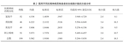 抗精神病药物对慢性精神分裂症患者白细胞数的影响2