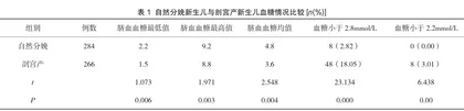 新生儿出生后首次血糖监测的必要性及应用分析