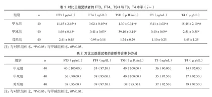 甲状腺功能异常者FT3、FT4、TSH与T3、T4联合检测价值分析