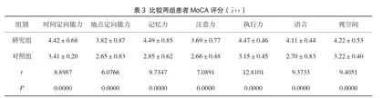 奥拉西坦注射液联合康复训练治疗脑卒中后血管性认知障碍的临床效果观察2