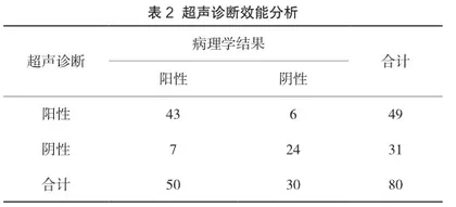 超声诊断在肝胆疾病临床诊断中的应用效果2