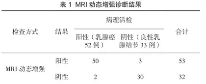 MRI动态增强检查诊断小乳腺癌的临床价值研究1