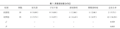自然分娩产妇实施产后盆底康复治疗对其产后盆底肌力的影响及并发症发生情况分析