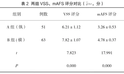 不同手术切口的疤痕子宫产妇再次行剖宫产手术的临床分析2