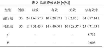 自然分娩产妇实施产后盆底康复治疗对其产后盆底肌力的影响及并发症发生情况分析2