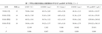 慢性心衰患者的心脏超声诊断价值