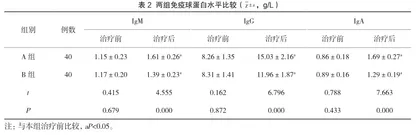 俞募配穴温针灸法联合三字经派推拿法对慢性腹泻患儿临床疗效及免疫球蛋白水平的影响2