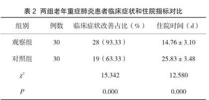责任制整体护理在老年重症肺炎护理中的应用效果观察2