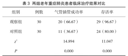 责任制整体护理在老年重症肺炎护理中的应用效果观察3