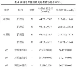 责任制整体护理在老年重症肺炎护理中的应用效果观察4