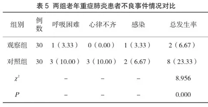 责任制整体护理在老年重症肺炎护理中的应用效果观察5