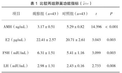 AMH结合FSH、E2、LH检测在卵巢功能评估中的临床价值1