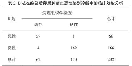 B超在绝经后卵巢肿瘤良恶性鉴别诊断中的临床价值研究