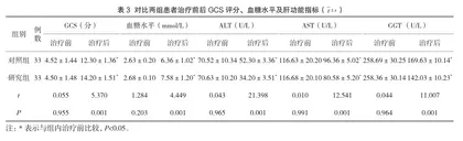急性酒精中毒性低血糖昏迷患者的救治方法及疗效观察3