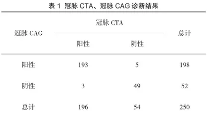 冠脉CTA和冠脉造影在诊断急性冠脉综合征中的价值对比评估