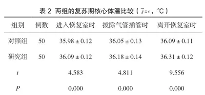 优质麻醉苏醒护理对肩关节镜术后全麻复苏期患者躁动的影响2