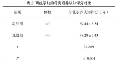 综合护理干预与常规护理对妊娠合并症孕妇不良妊娠结局的影响分析2