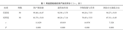 婚前孕前优生健康检查对出生缺陷干预的效果分析