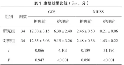 急诊护理干预对心肺复苏后患者康复效果的影响分析