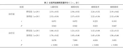 丁螺环酮联合帕罗西汀治疗焦虑症疗效分析2