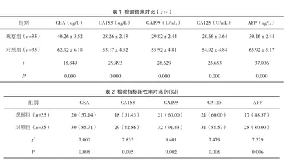 免疫检验工作中免疫检验分析质量控制对甲胎蛋白、癌胚抗原与其他肿瘤标志物免疫指标的影响