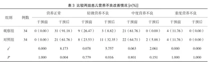 膳食营养指导配合行为干预疗法在小儿厌食症护理中的效果2