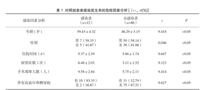 眼科手术感染危险因素分析及预防与控制