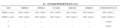 PDCA循环联合预防性护理对手术室护理风险事件预防的价值分析1