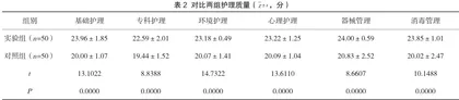 PDCA循环联合预防性护理对手术室护理风险事件预防的价值分析2