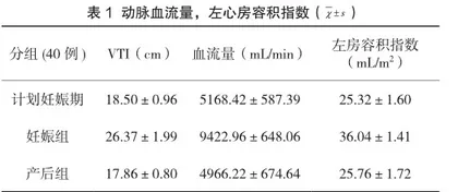 妊娠期及产后母体肺动脉血流量、左心房容积指数变化的超声心动图研究