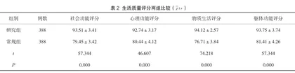 原发性高血压患者使用加强型自我健康管理健康宣教护理模式的效果观察2