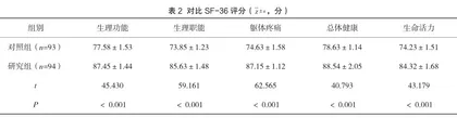 舒适护理干预在老年慢性心衰护理中的临床效果2