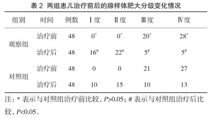 孟鲁司特钠与鼻内激素联合治疗儿童腺样体肥大的临床研究2