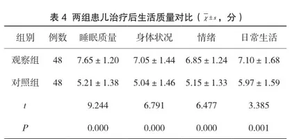孟鲁司特钠与鼻内激素联合治疗儿童腺样体肥大的临床研究4