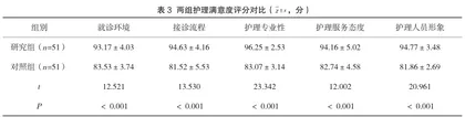 优质护理在医院门诊分诊护理中的应用效果观察3
